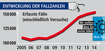 fallzahlen einbruch 